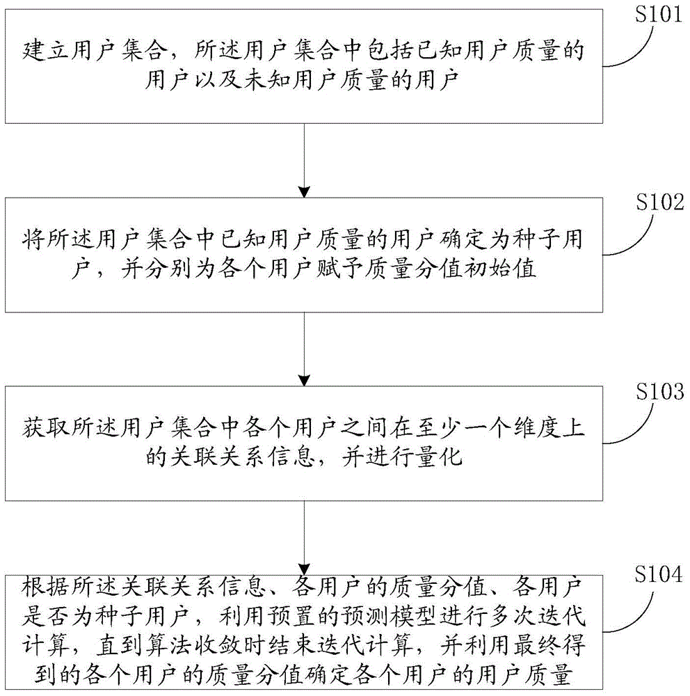 User quality detection method and device