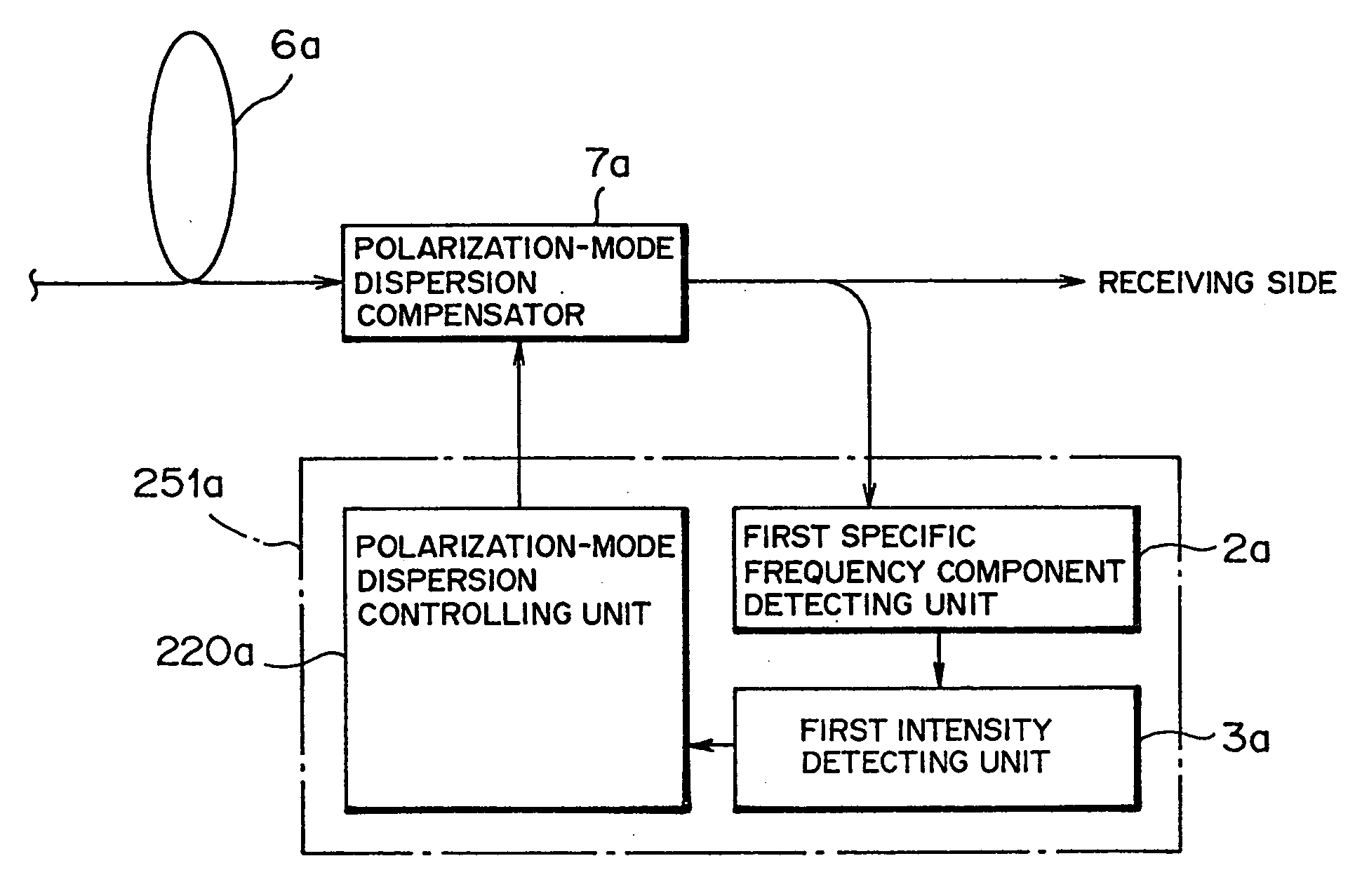 Polarization-mode dispersion detecting method, and a dispersion compensation controlling apparatus and a dispersion compensation controlling method