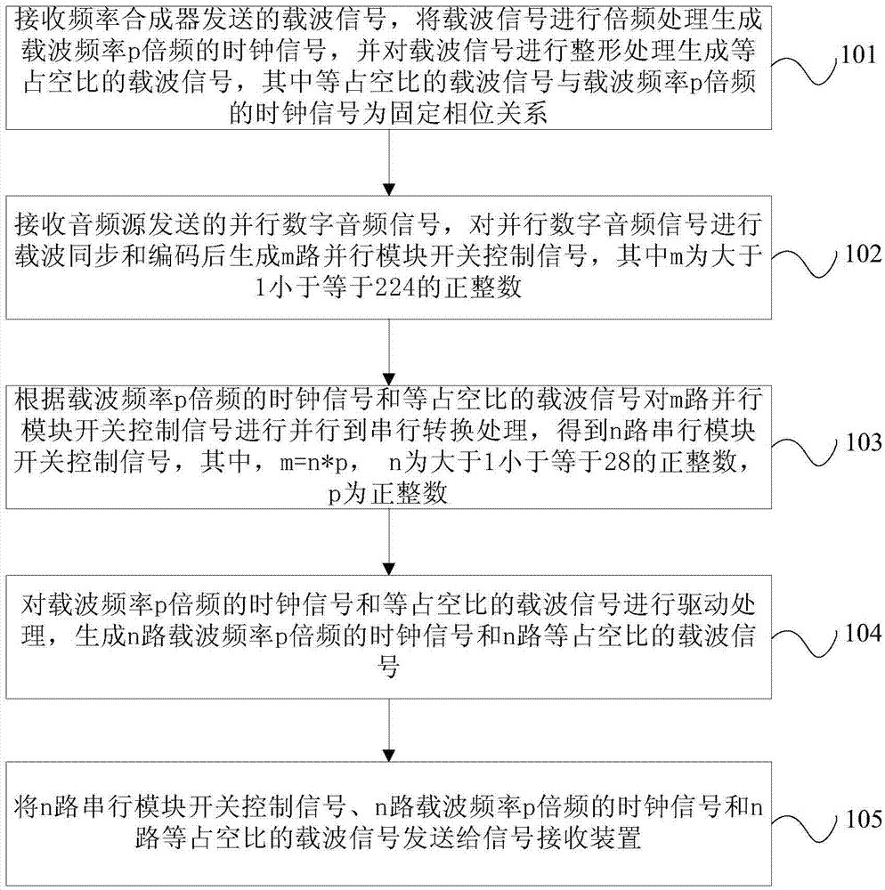 Signal transmission method, signal transmission device and signal receiving device