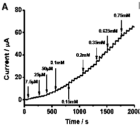 An enzyme-free glucose sensor