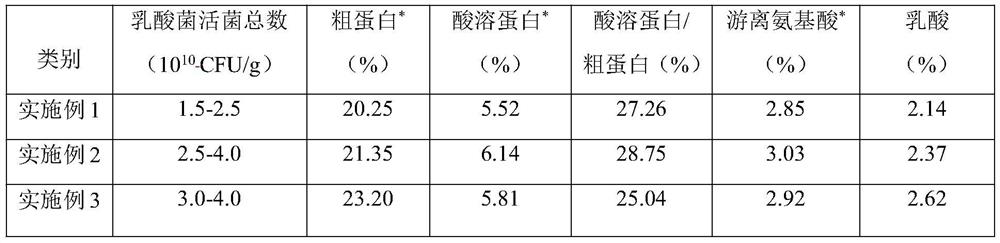 Method for preparing feed raw material by fermenting rice vinasse with lactic acid bacteria