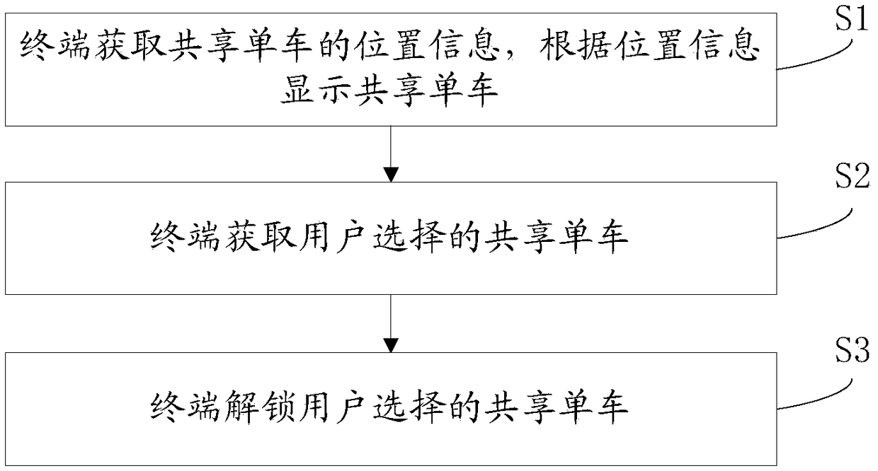 Shared bike unlocking method and system as well as terminal