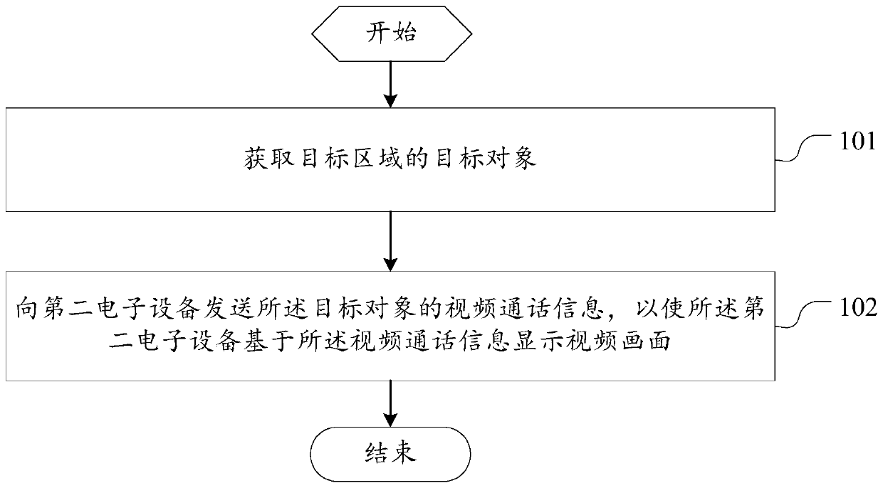 Video call method, first electronic equipment and second electronic equipment