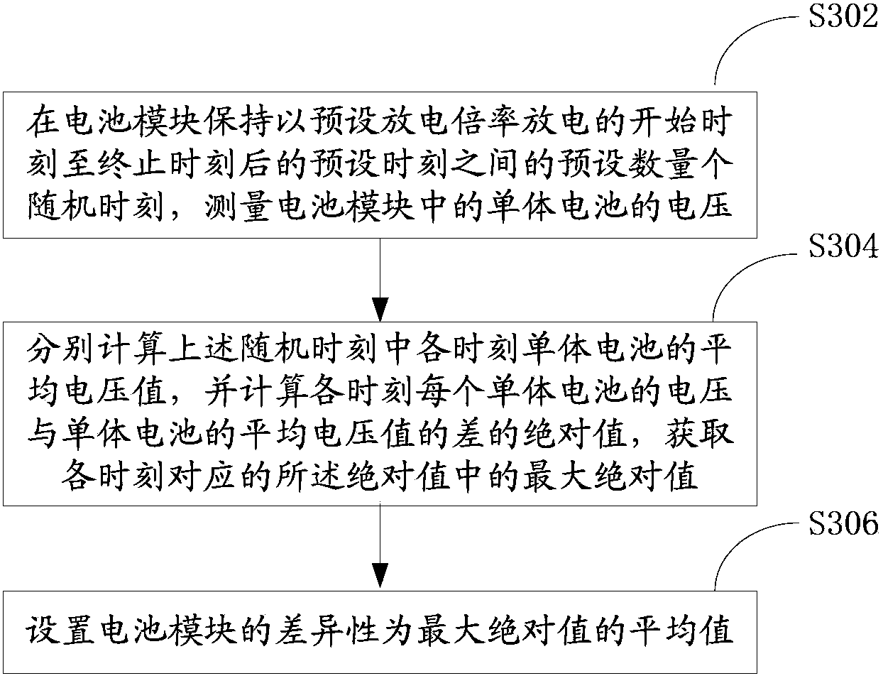 Battery module performance detecting method for electric car