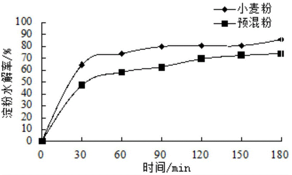 Whole grain premixed dumpling flour containing puffed sorghum, and preparation method thereof