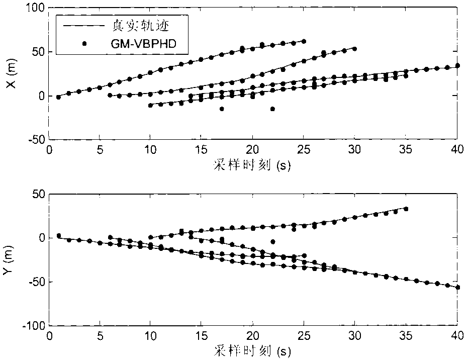 Probability hypothesis density multi-target tracking method based on variational Bayesian approximation technology