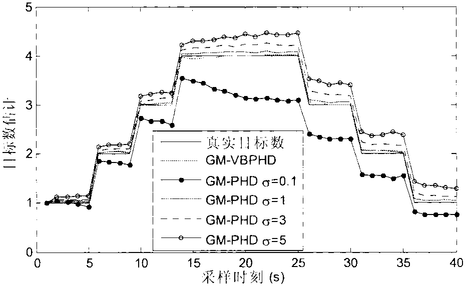 Probability hypothesis density multi-target tracking method based on variational Bayesian approximation technology