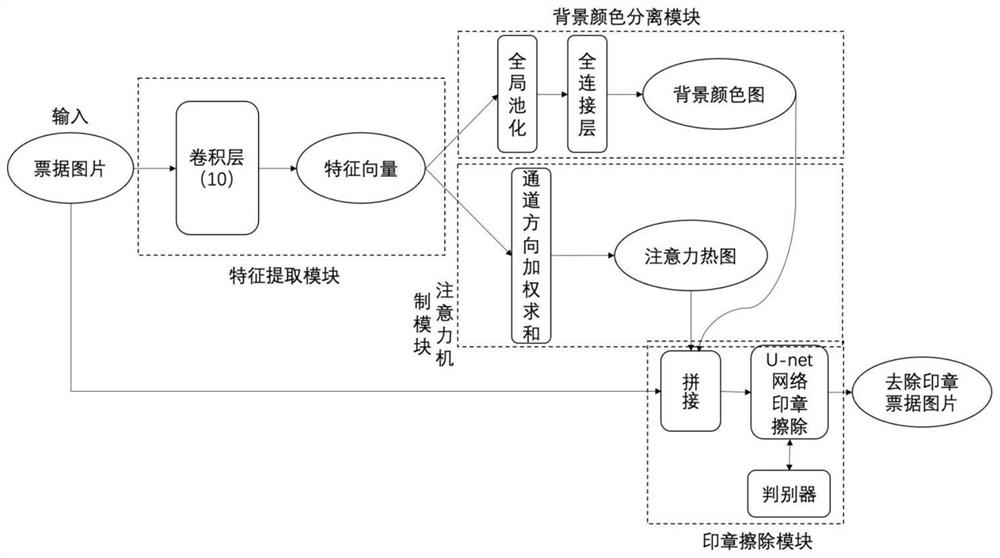 Financial bill seal erasing method based on attention mechanism and generative adversarial network