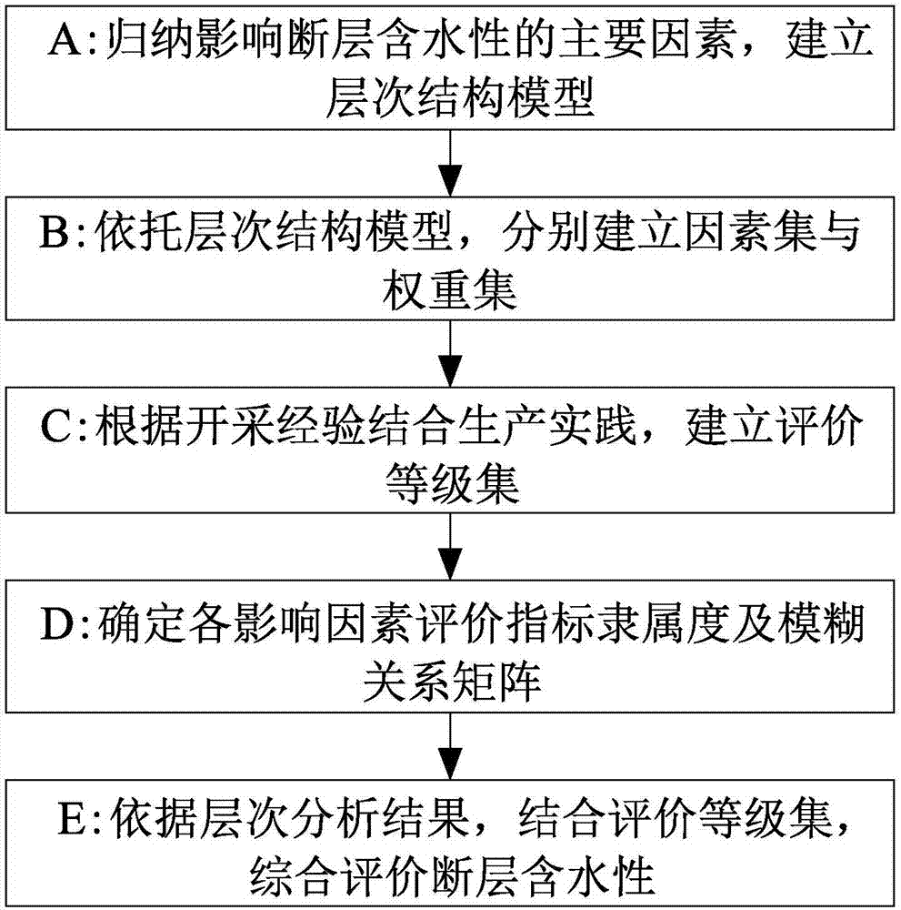 Fault aquosity evaluation method based on hierarchical analysis