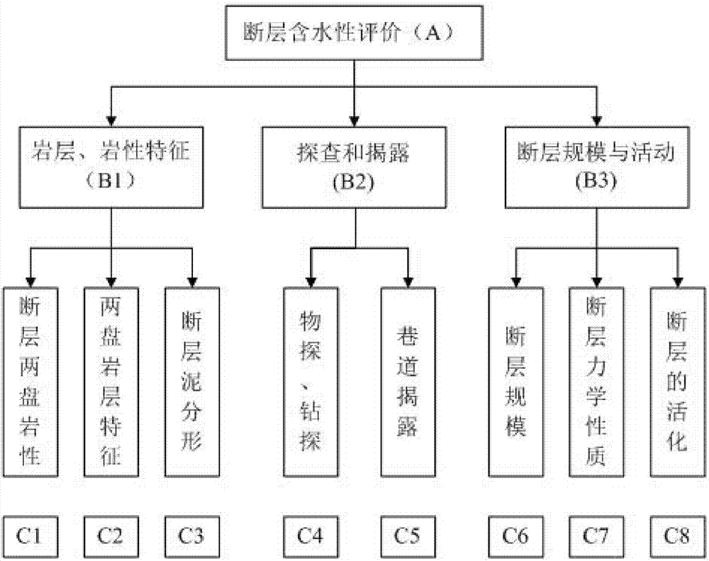 Fault aquosity evaluation method based on hierarchical analysis