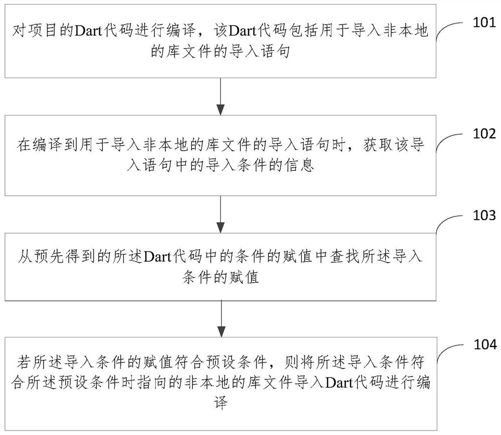 Condition compiling implementation method and device, equipment and storage medium