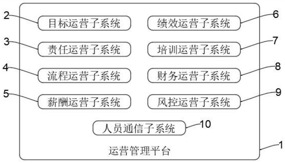 Enterprise operation management platform based on artificial intelligence