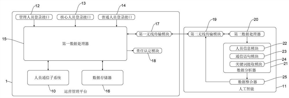 Enterprise operation management platform based on artificial intelligence