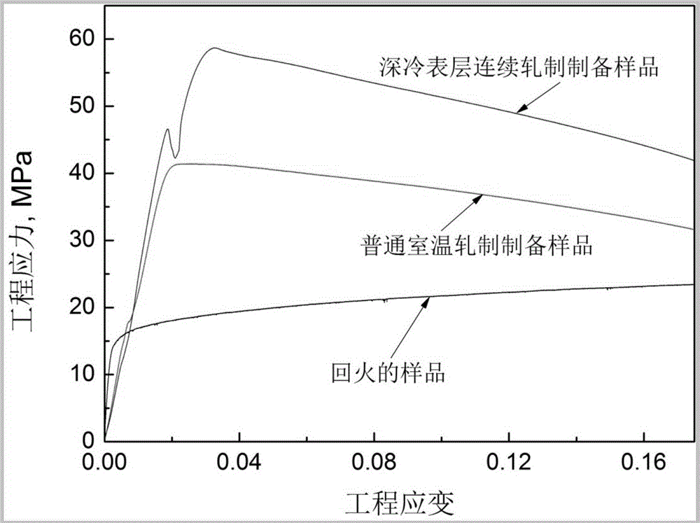 Deep-cooling surface-layer continuous-rolling preparation method for gradient strip