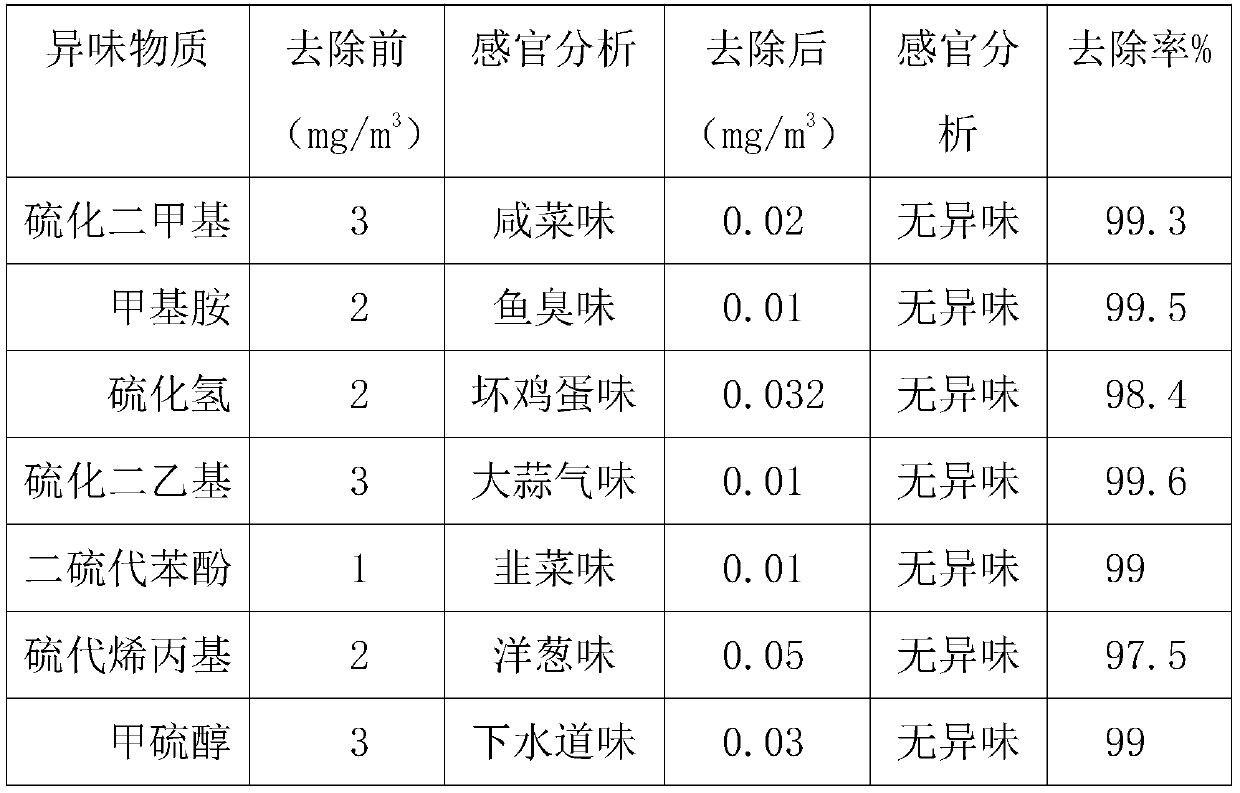 Refrigerator odor-removing composition and preparation method thereof