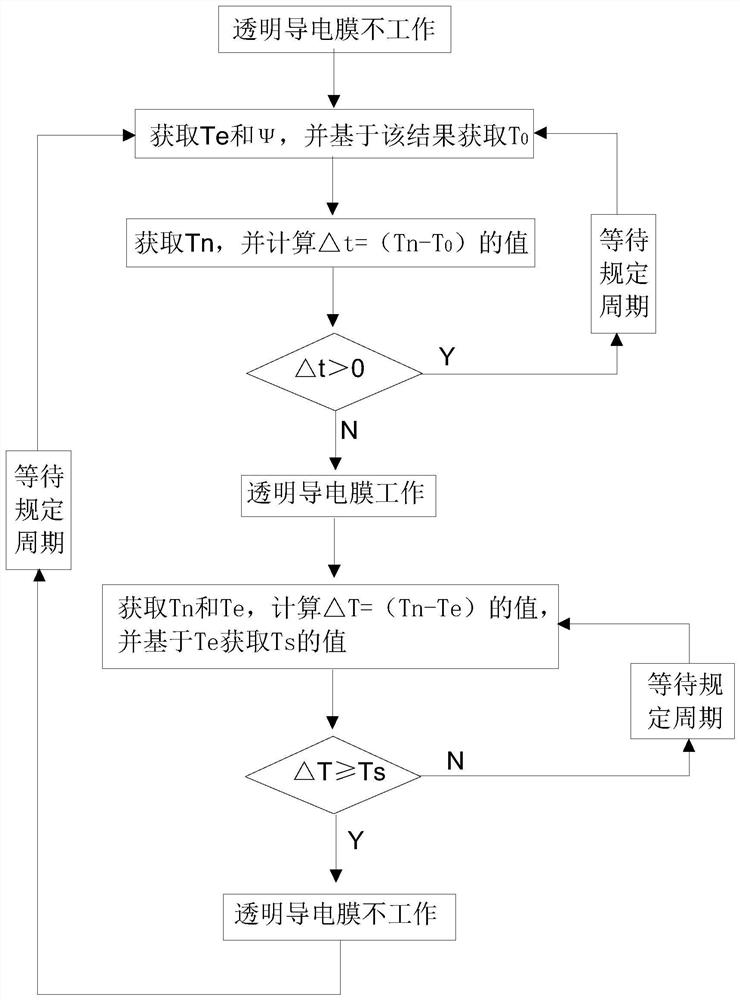 Transparent conductive film intelligent demisting system based on single-chip microcomputer