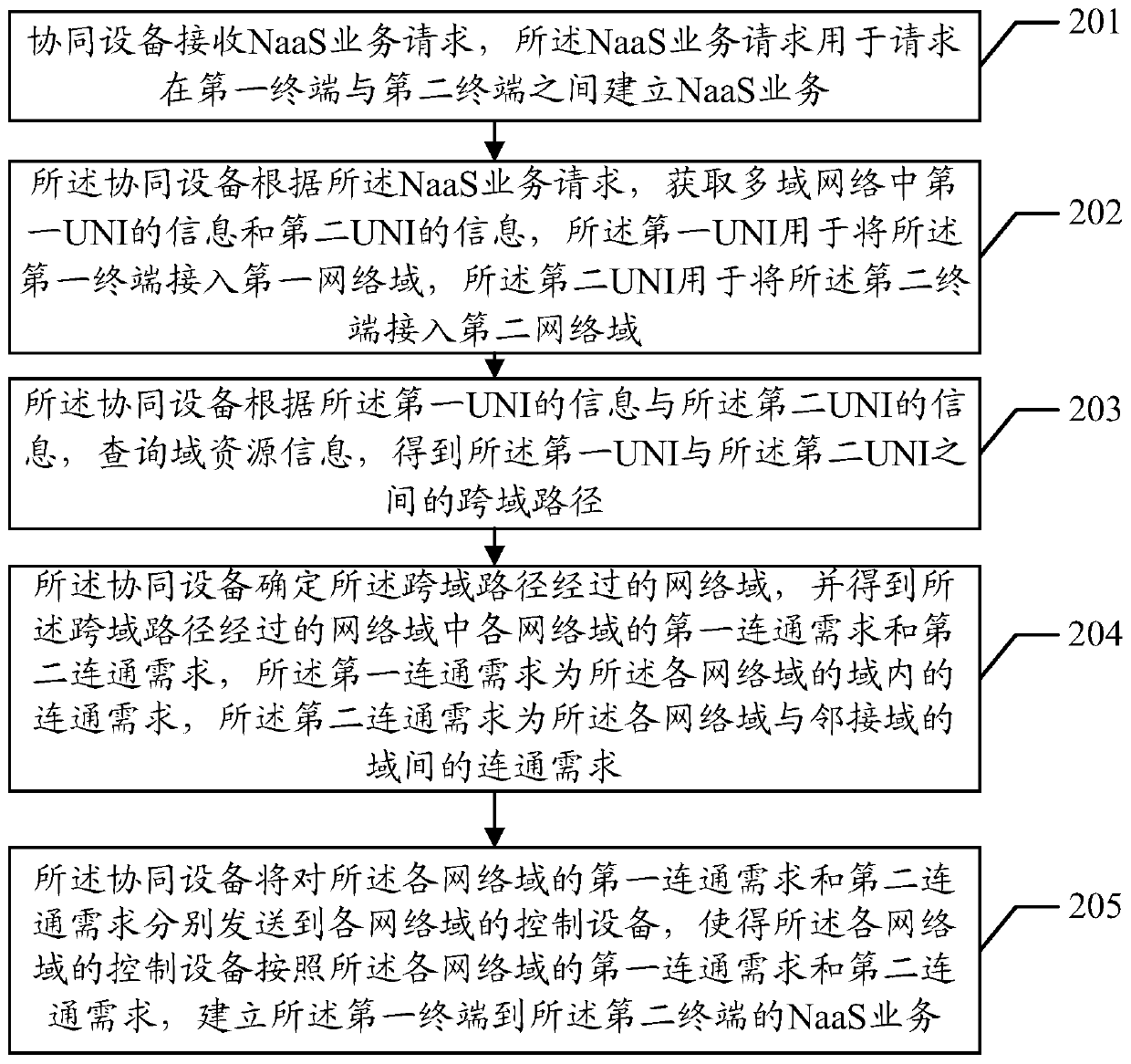 Network-as-a-service business cross-domain collaboration method, collaboration equipment, and control equipment