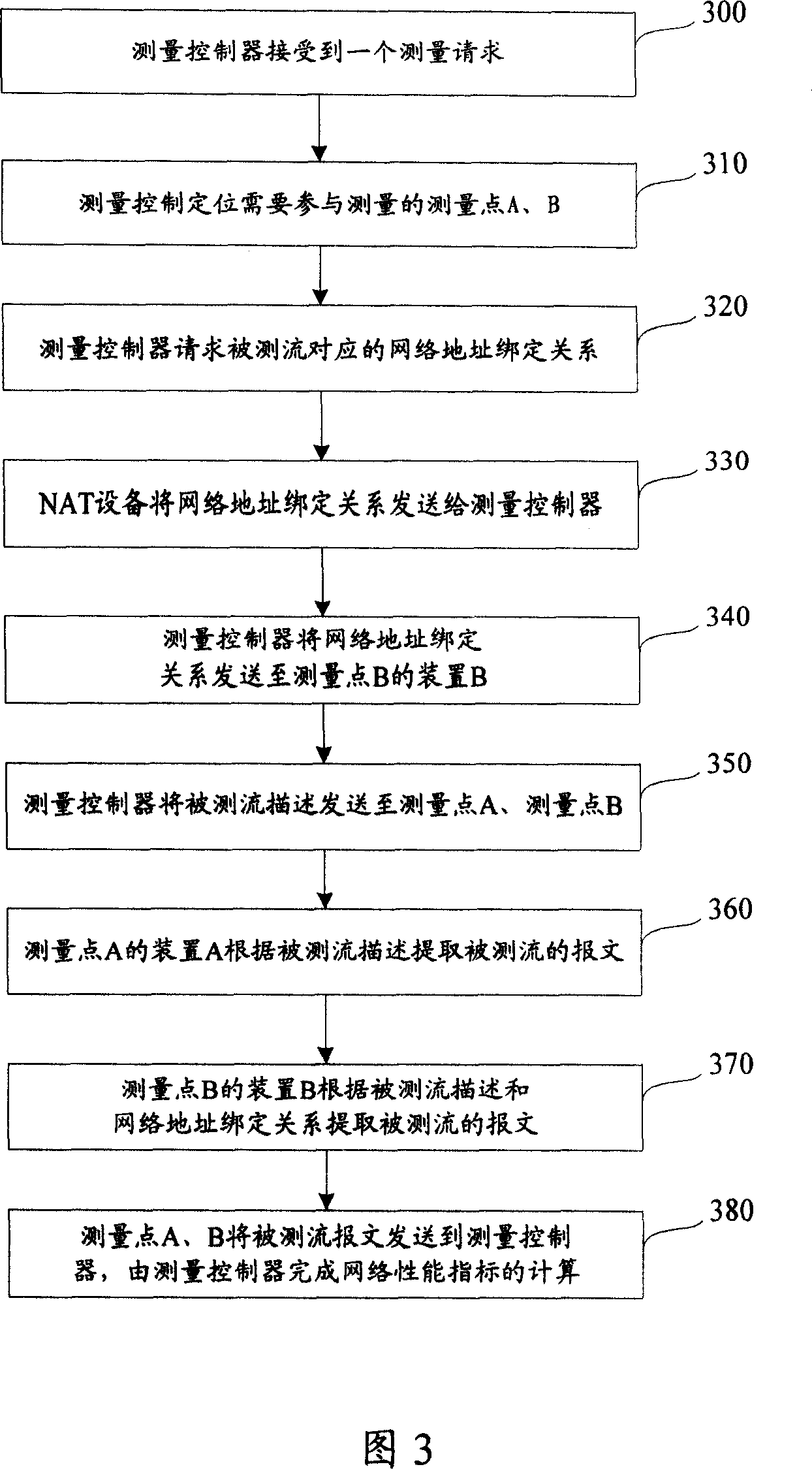 A network performance measurement method and system