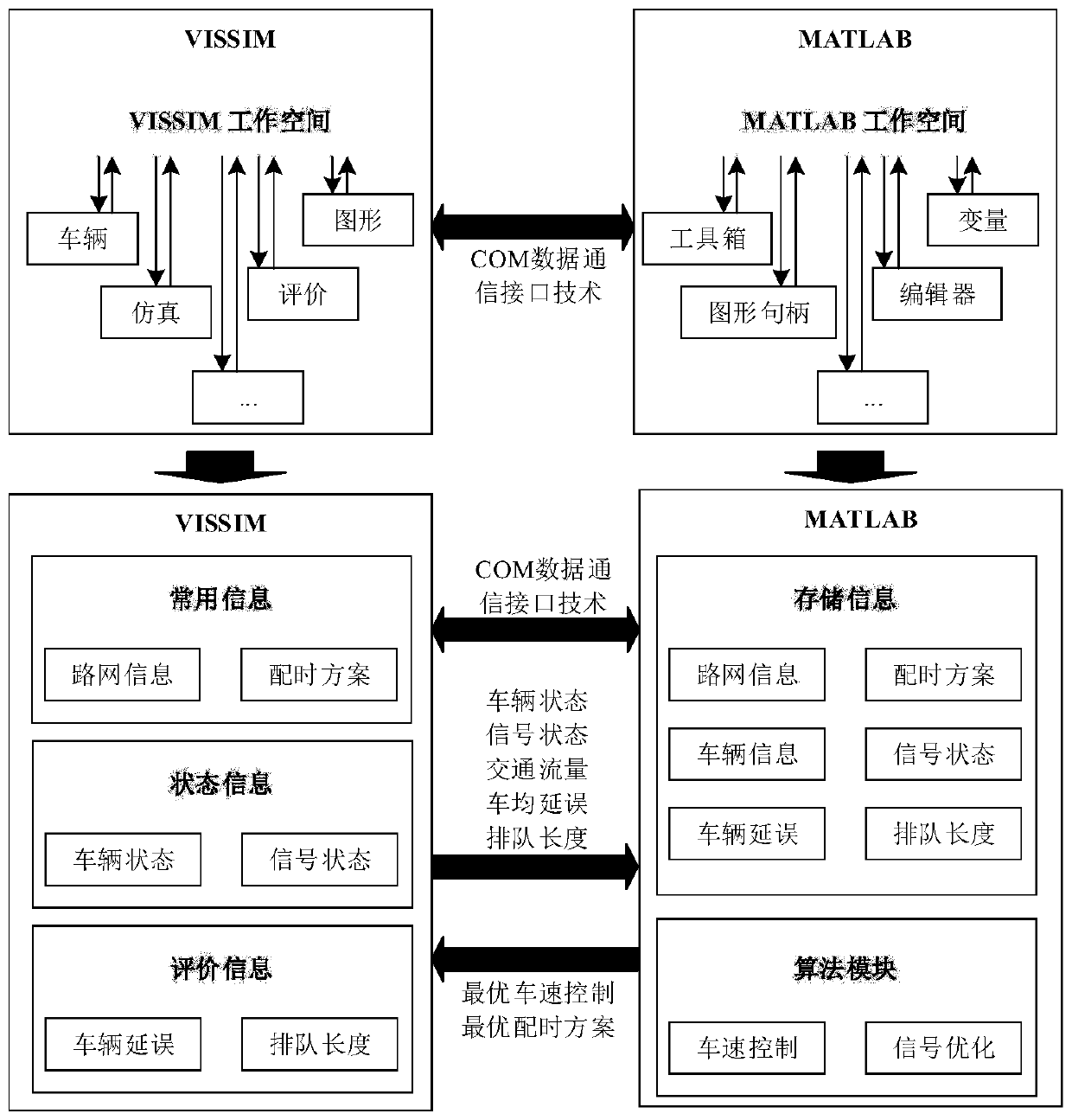 VISSIM and MATLAB based internet-of-vehicle simulation platform construction method