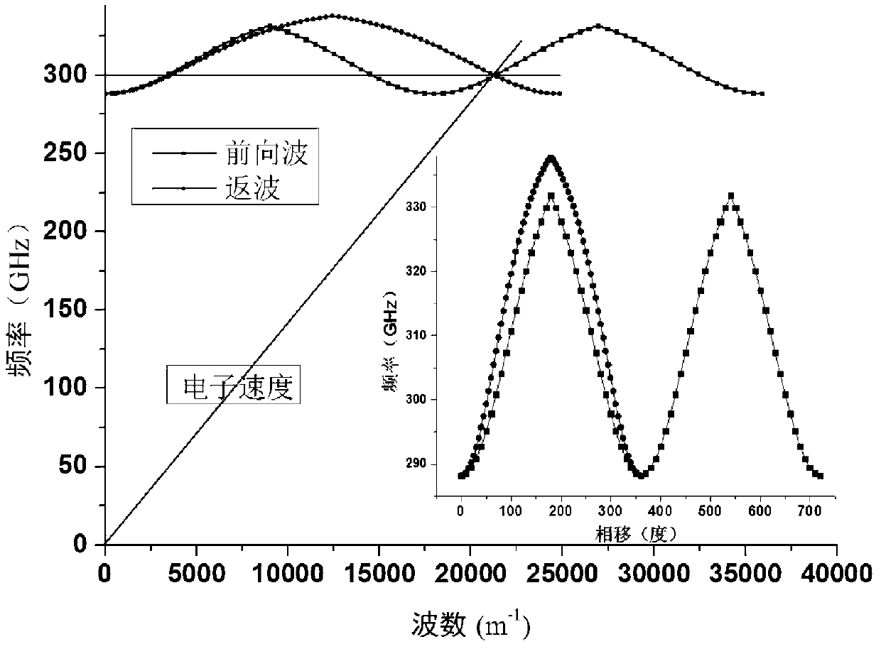 Two-stage serial-connection terahertz slow wave structure