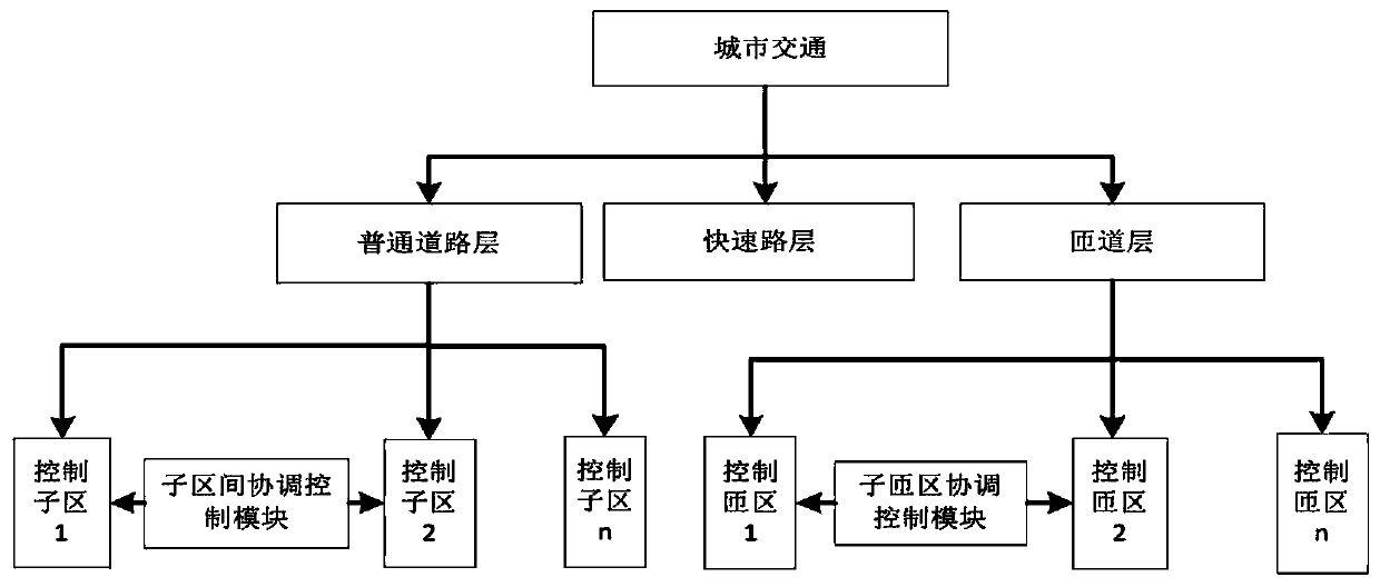 A Layered Dynamic Coordinated Control Algorithm and Control Method for Urban Roads