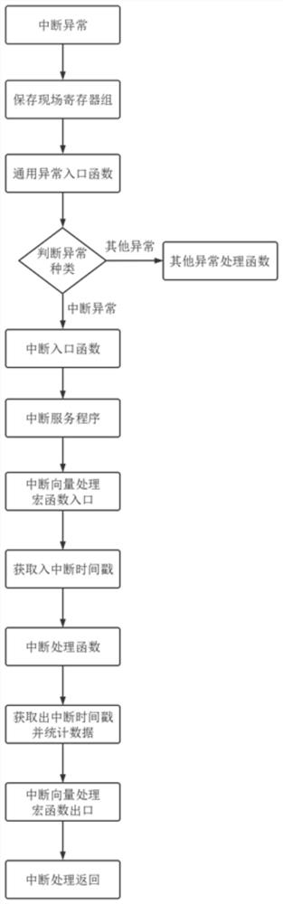 Method and system for measuring interruption duration of embedded system at high precision and medium