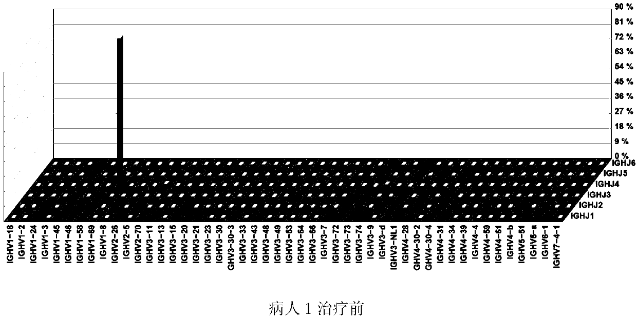 Method for constructing variable region sequencing library, and method for determining variable region nucleic acid sequence