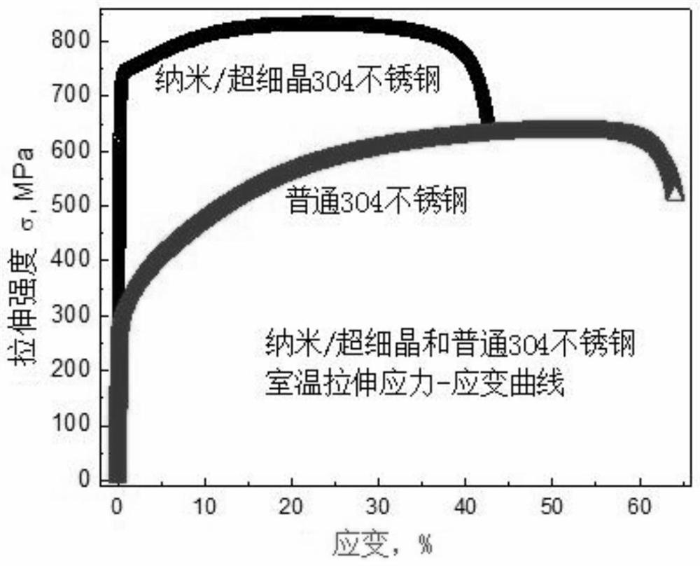 Processing method of high-strength, corrosion-resistant and fatigue-resistant nano/ultra-fine grain 304 stainless steel