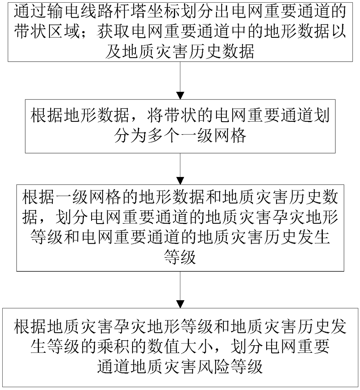 Method and system for rapid risk classification of rainstorm secondary geological hazards in power network passageway