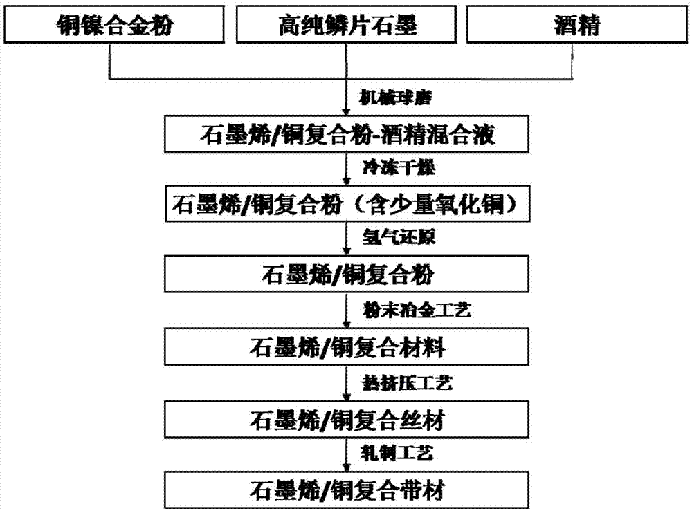 Graphene/copper composite and preparation method thereof