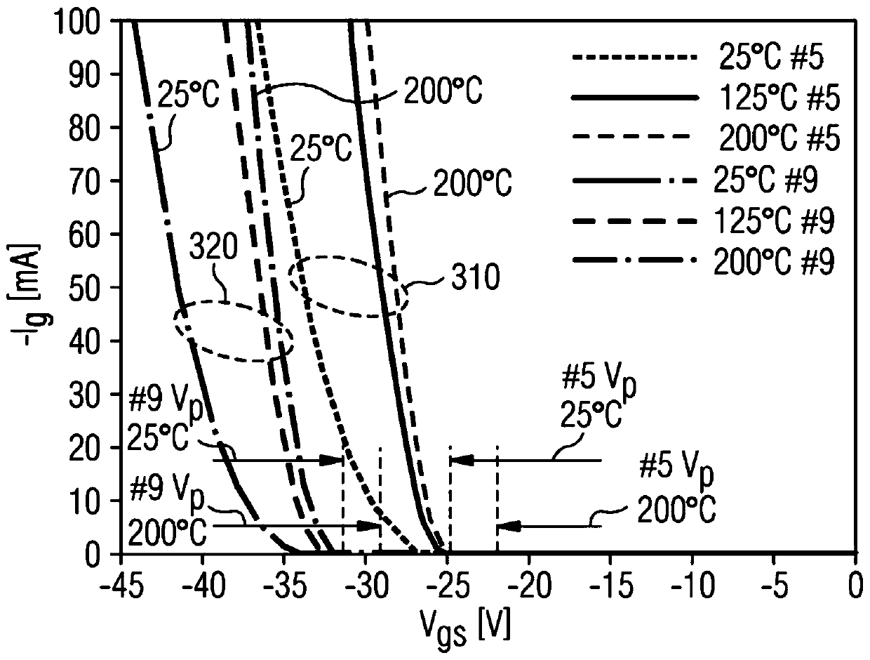 Circuit arrangement and method for controlling a junction field effect transistor