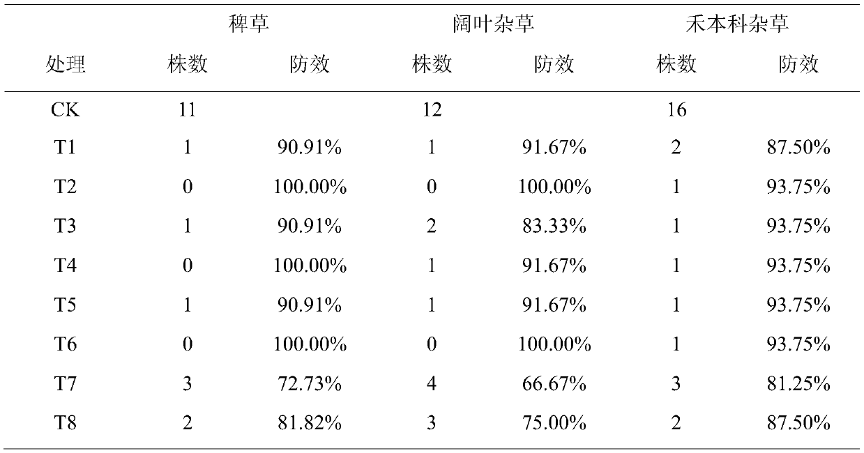 Applications of fulvic acid composition in paddy field weed prevention and control and paddy rice yield increasing