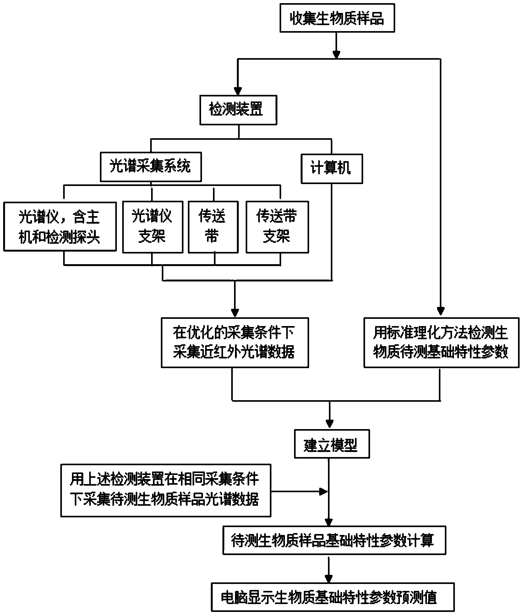 Method and device for online detection of biomass basic characteristics based on near infrared spectroscopy