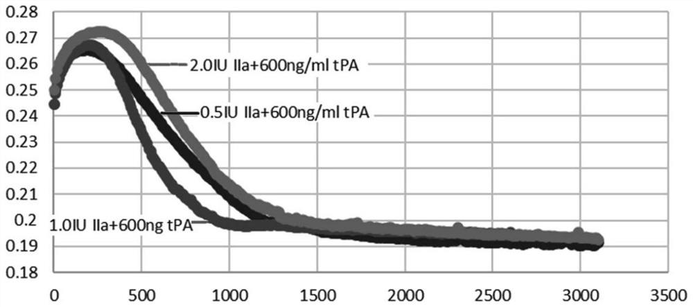 Method for detecting fibrinolytic function of blood