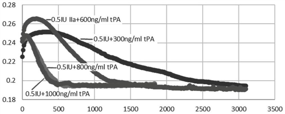 Method for detecting fibrinolytic function of blood