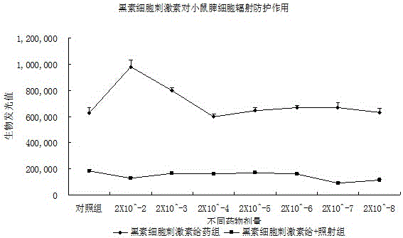 Application of α-melanocyte-stimulating hormone in the preparation of drugs for preventing radiation damage by increasing white blood cells