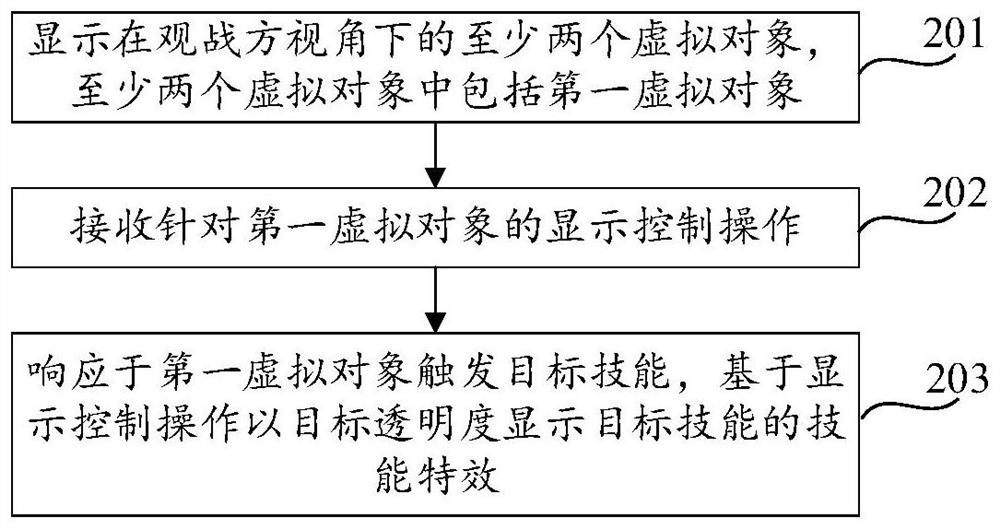 Display control method and device based on virtual object, equipment and medium