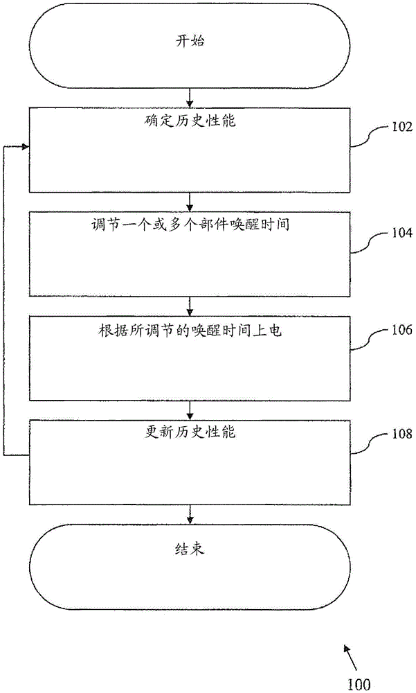 Methods and apparatus for power consumption management during discontinuous reception