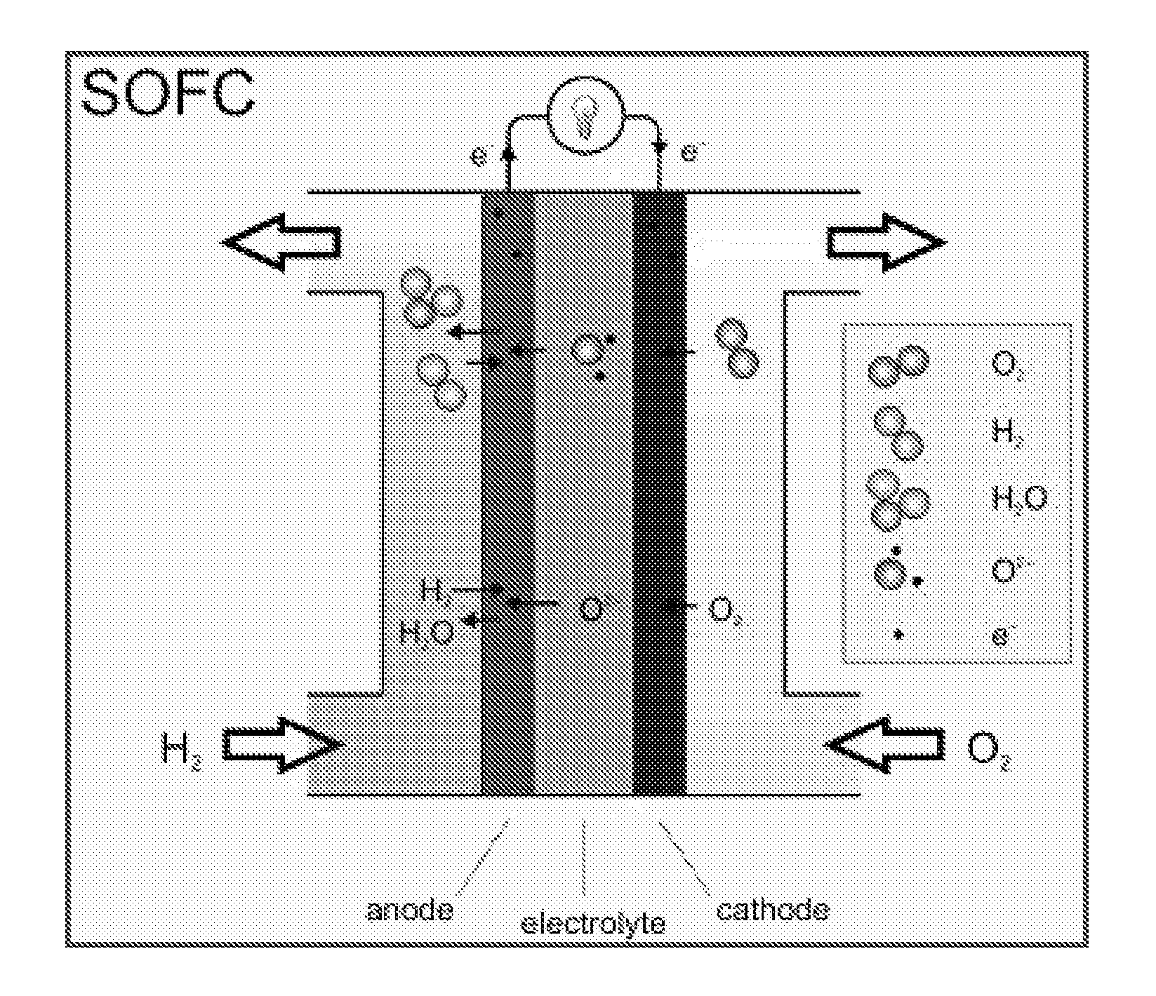 Low Temperature Electrolytes for Solid Oxide Cells Having High Ionic Conductivity