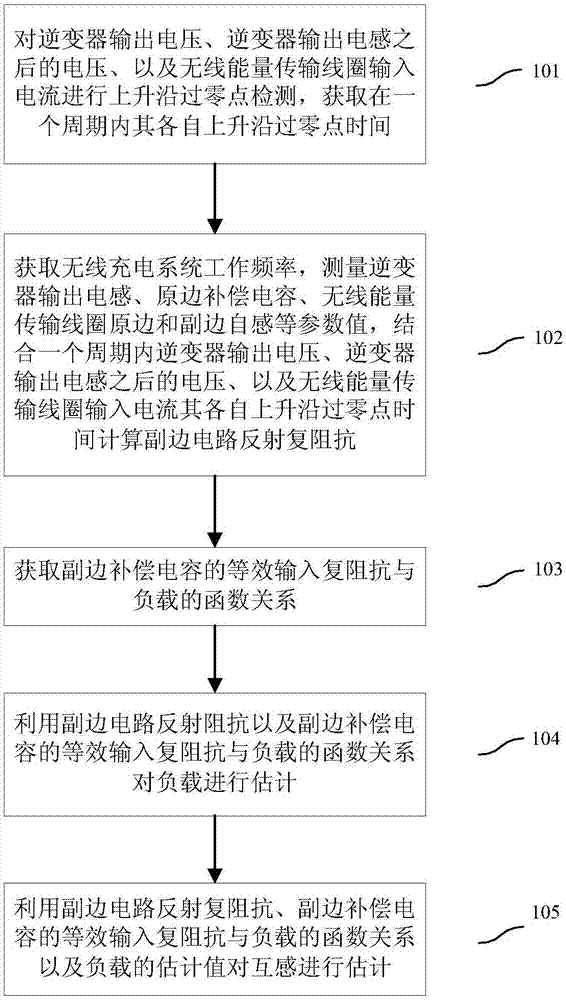 Method for estimating load and mutual inductance of wireless charging system