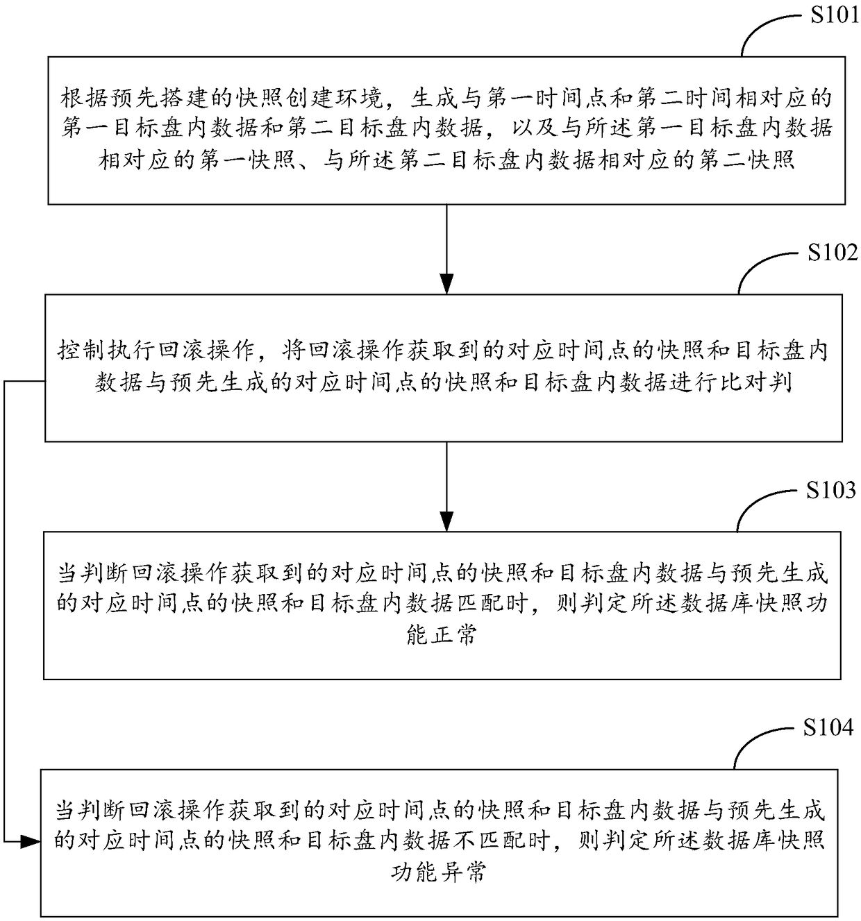 Database snapshot verification method and system