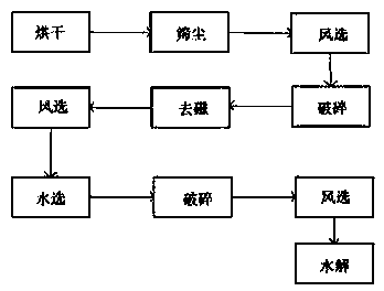 Garbage sorting treatment method