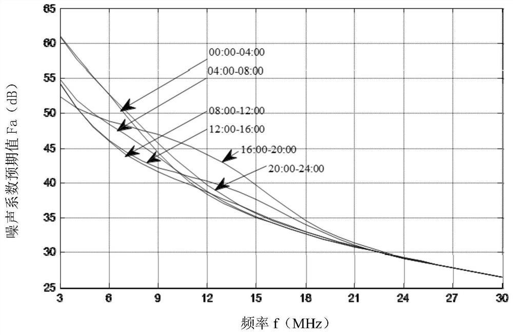 Evaluation method of power range of ground wave over-the-horizon radar based on equivalent noise figure