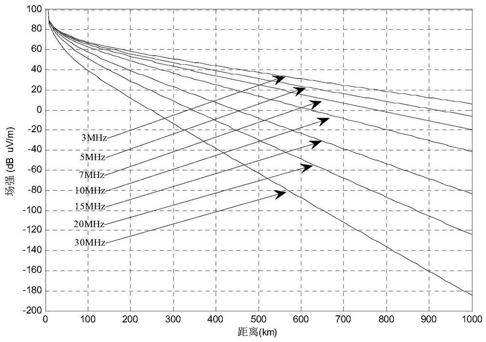 Evaluation method of power range of ground wave over-the-horizon radar based on equivalent noise figure