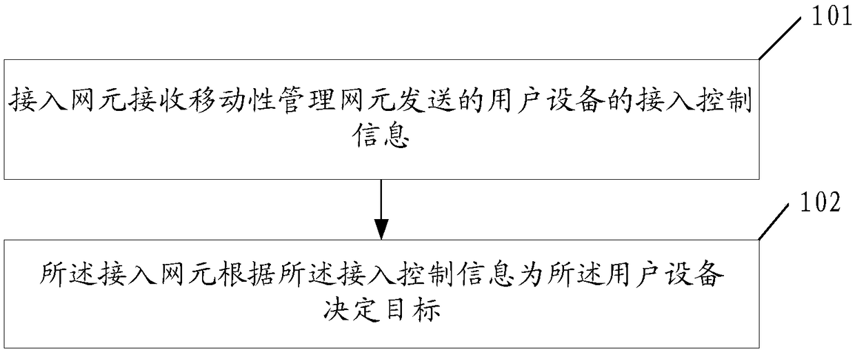 Method for determining target, network element and system for determining target