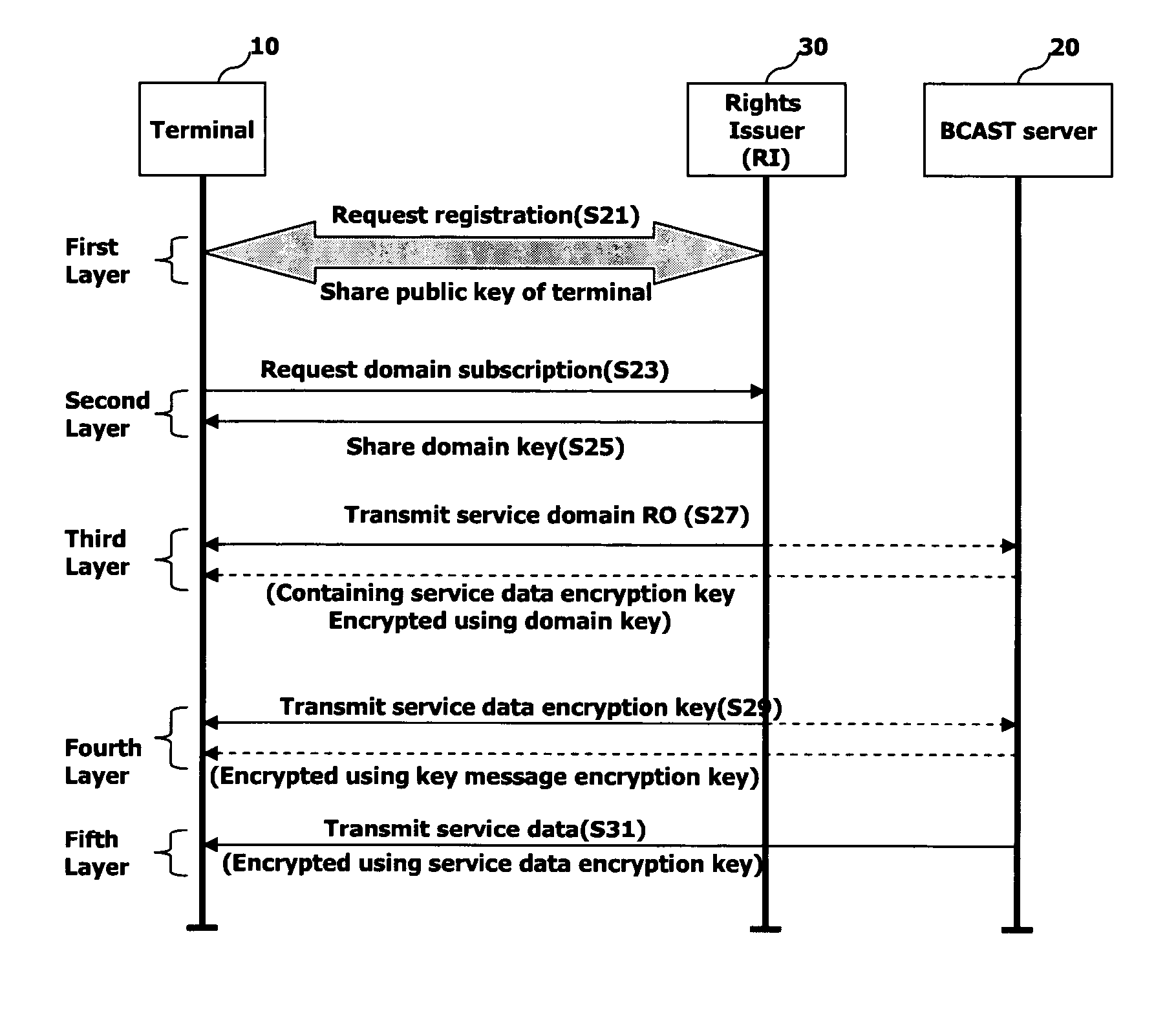 Method for managing digital rights in broadcast/multicast service