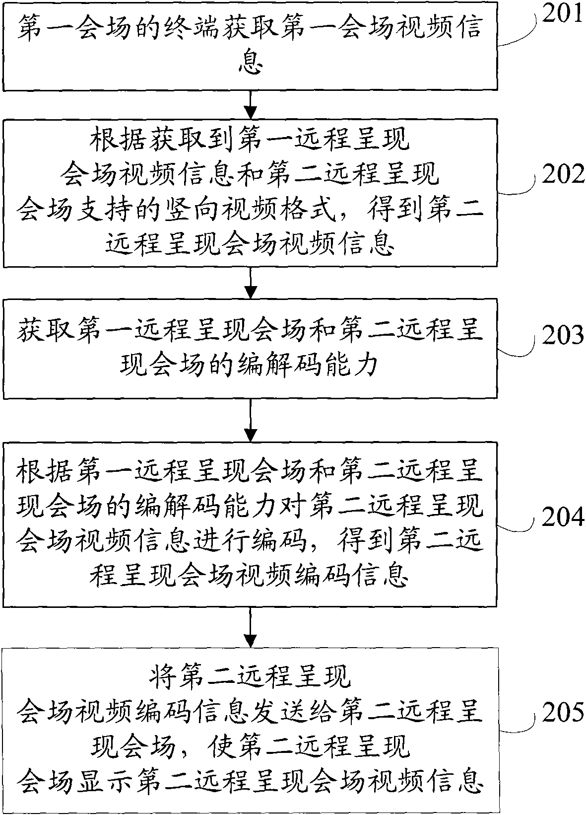 Method and device for sending and receiving video information