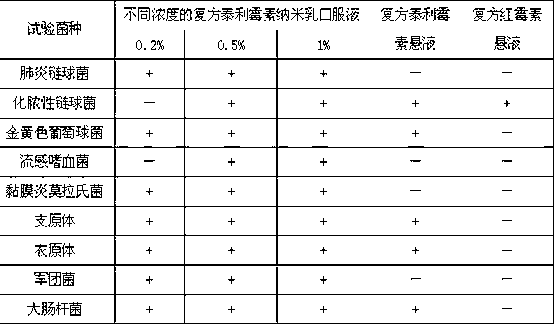 Compound telithromycin nanoemulsion oral liquid and preparation method thereof