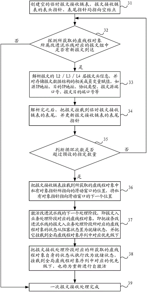 Multi-core message forwarding method, multi-core processor and network equipment