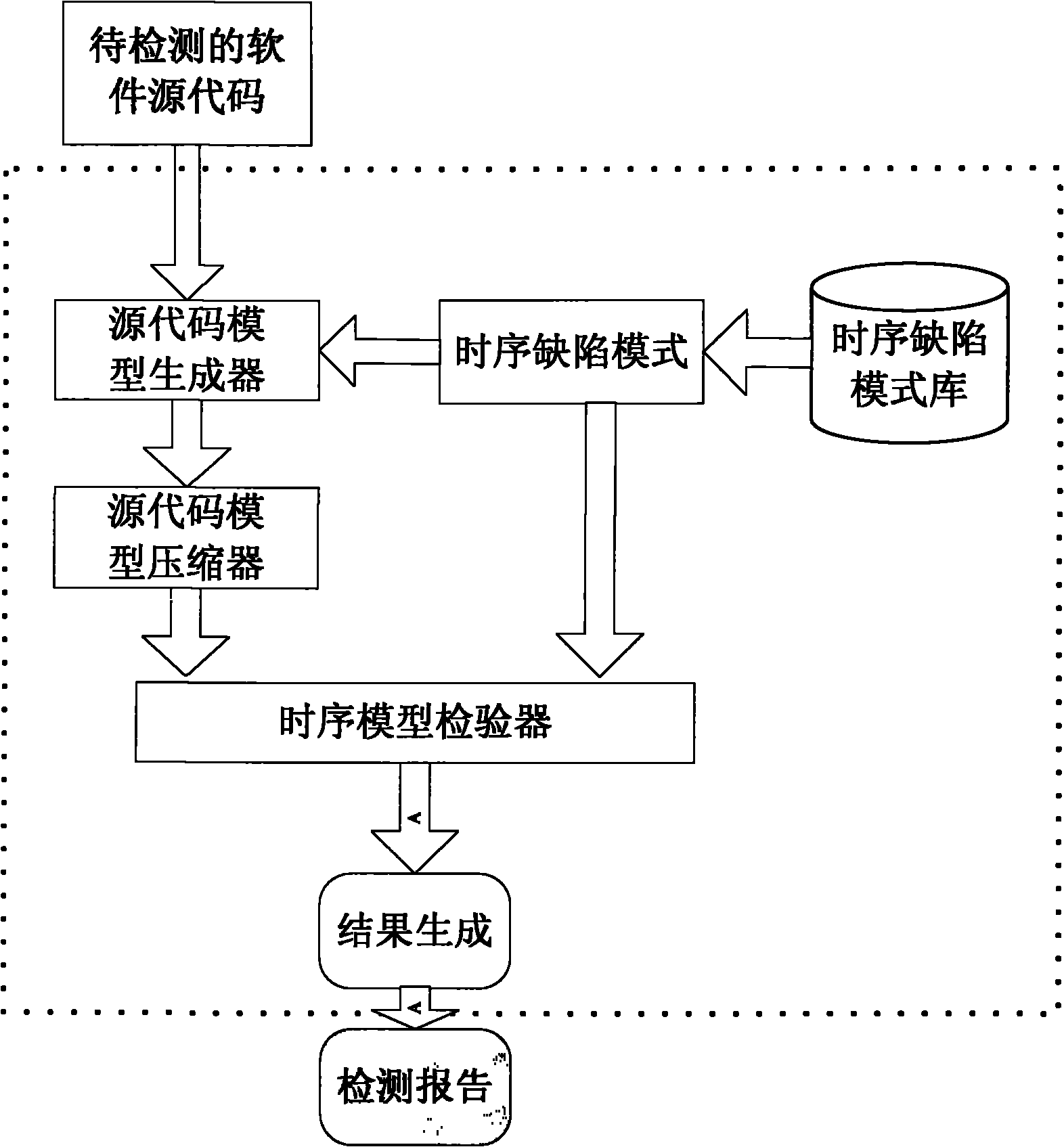 Timing sequence software quality defect detection method and system based on model detection